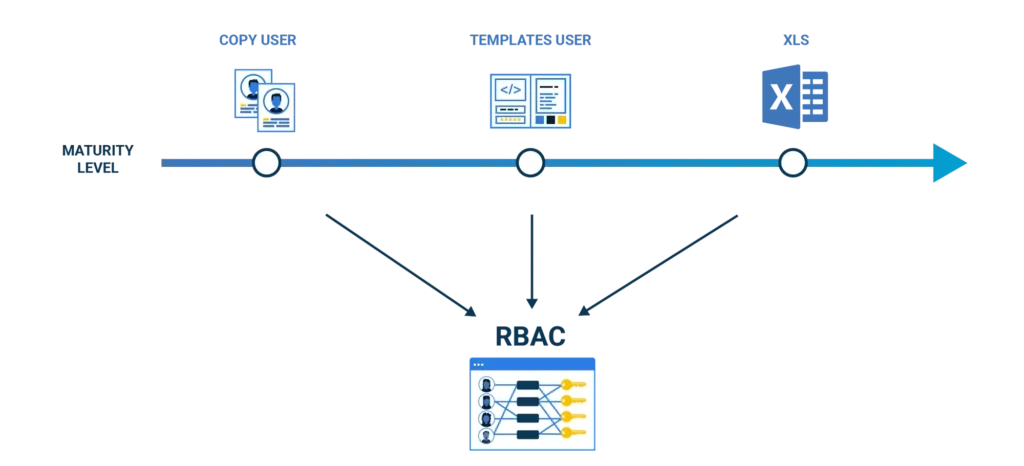 Authorization Management Maturity