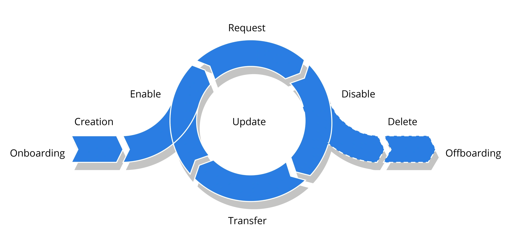 Lifecycle IAM