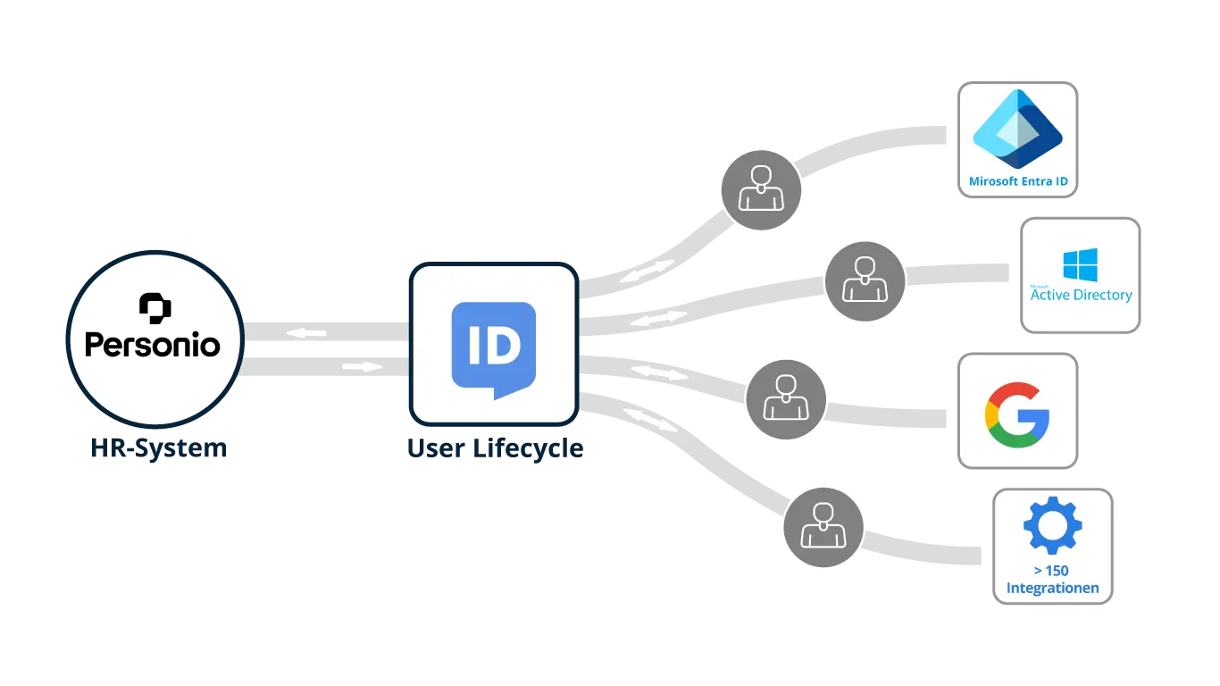 Personio und HelloID verbinden HR-Daten mit automatisierten IT-Prozessen