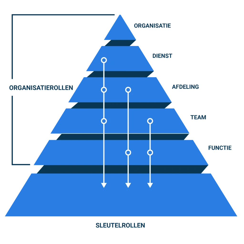 RBAC-Pyramide