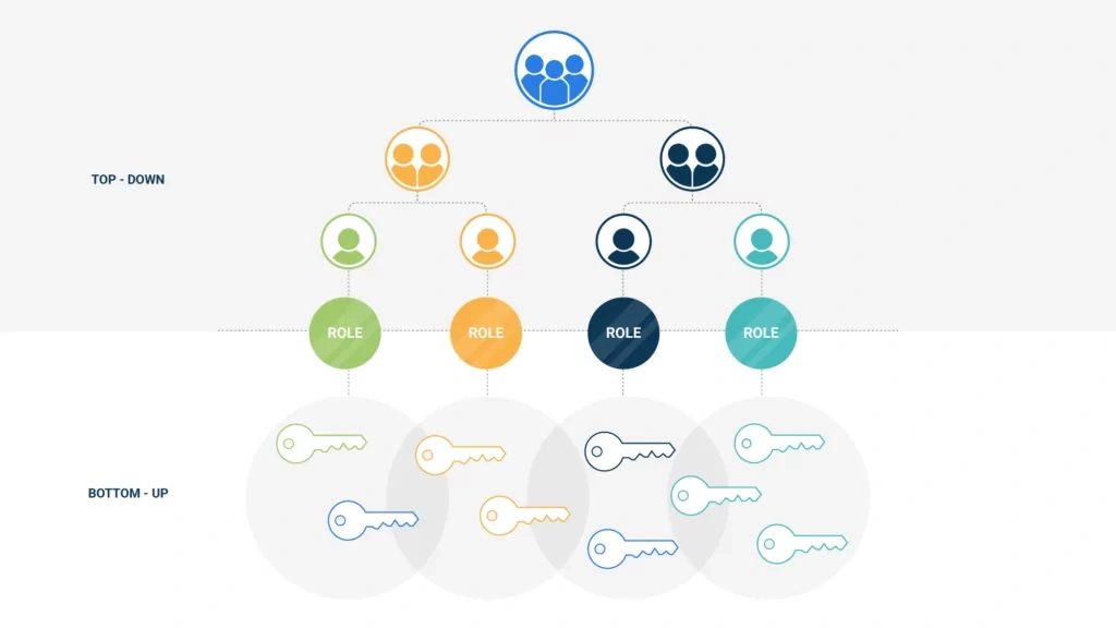 Role mining combines top-down and bottom-up approaches