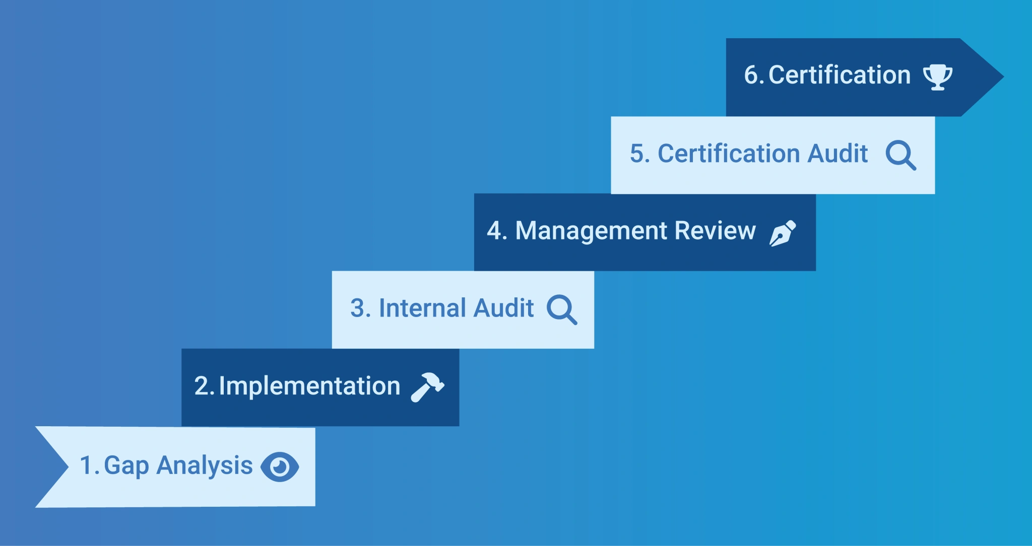 Procesus de certification