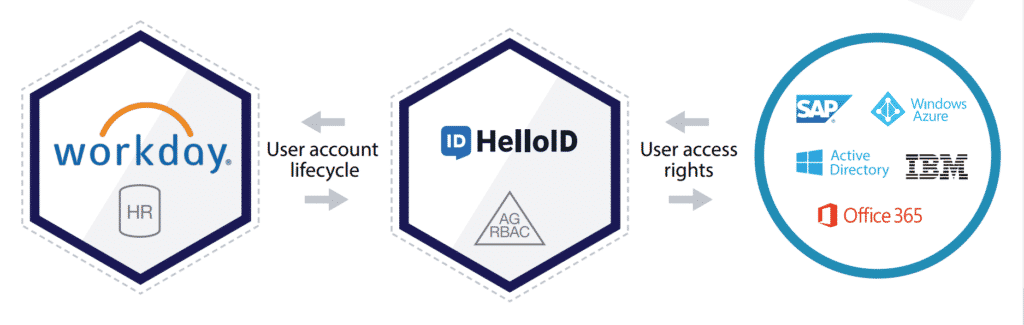 HelloID Integration Workday