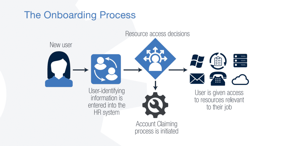 The Onboarding Process Infographic
