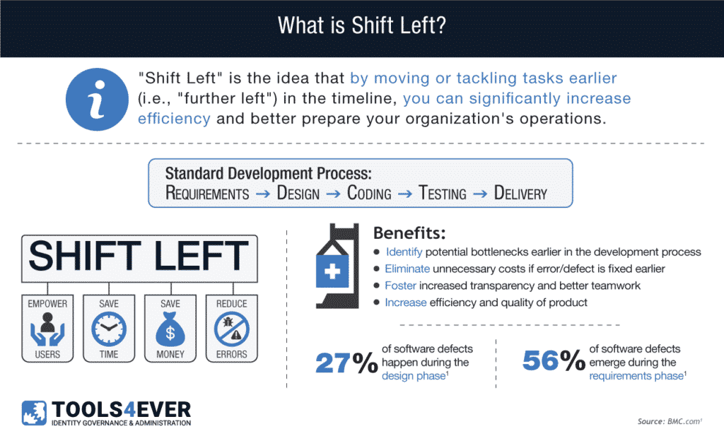 Shift Left Meaning
