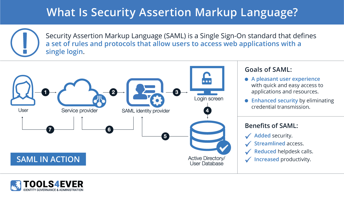 security assertion markup explained